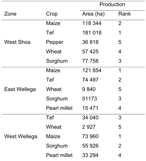 Table 2.3 Major crops grown, area of production and rank in the study zones of the mid- mid-altitude sub-humid areas of western Ethiopia 