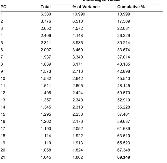 Table 2.10 The Eigen values, percent of variance and cumulative variance explained by  the 21 Principal Components (PC) 