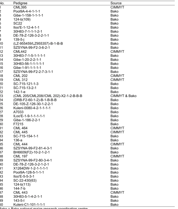 Table 3.1 Descriptions of the inbred lines used in this study 
