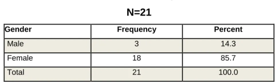 Table 2: Gender of respondents  N=21 
