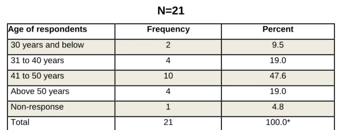 Table 3: Age of respondents  N=21 