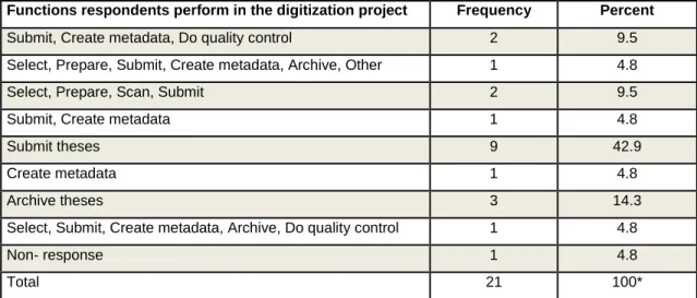 Table 15: Function(s) performed by respondents in the digitization project  N=21 