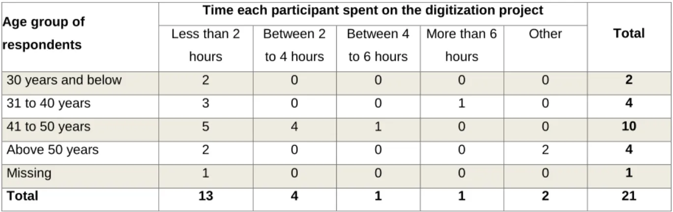 Table 17:  A cross-tabulation between age and time per day spent on the  digitization project 