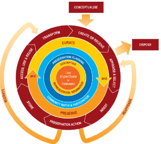 Figure 1: The DCC Curation Lifecycle Model (Source: Higgins 2008:136). 