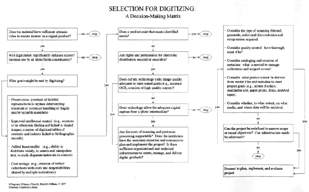 Figure 2: Proposed selection model of decision-making for digitization project  (Source: Hazen, Horell and Merrill-Oldham 1998) 