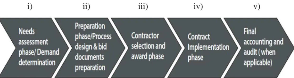Figure 2.1: Procurement Cycle  Source: Kostyo (2006:17) 