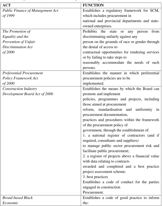Table 2.6 Legislation and their functions in procurement practices in South Africa 