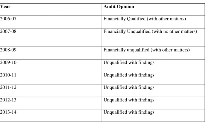 Table 4.1 AG Audit opinion of eThekwini Municipality from 2006-2014 