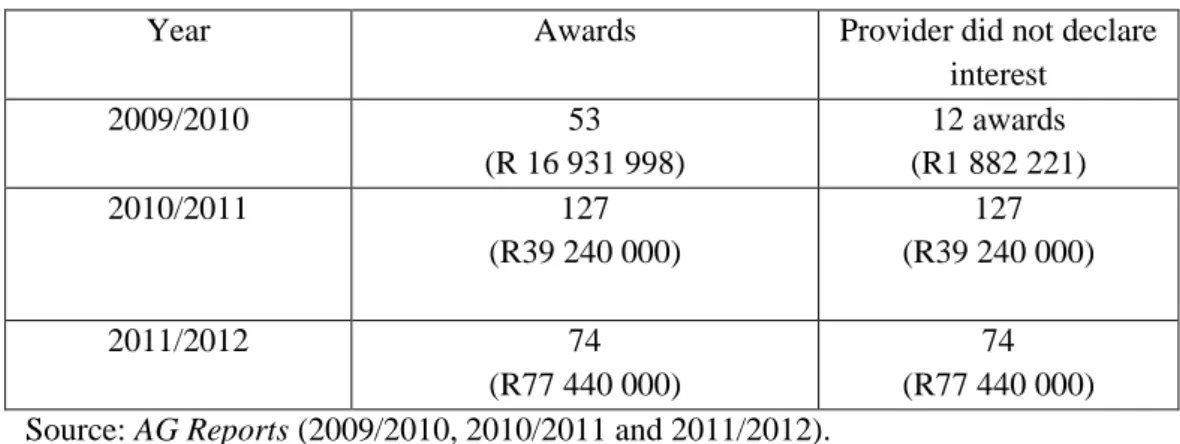 Table 4.2: Contracts awarded to persons in the service of the state in eThekwini Municipality,  South Africa (2009-2012) 