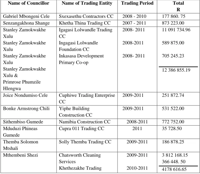 Table 4.3 Councillors who conducted business with the eThekwini Municipality, South Africa  Name of Councillor  Name of Trading Entity  Trading Period  Total 