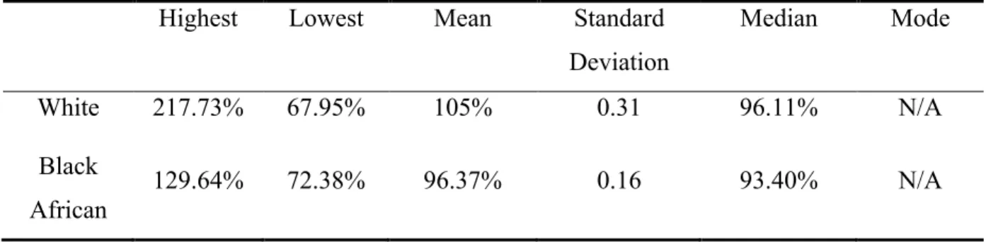 Table 1 below shows descriptive statistics relevant to the distortion component pertaining  specifically to the participants’ shoulders