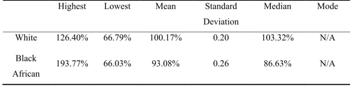Table 2. Body Perception Index of Waist: Descriptive Statistics 