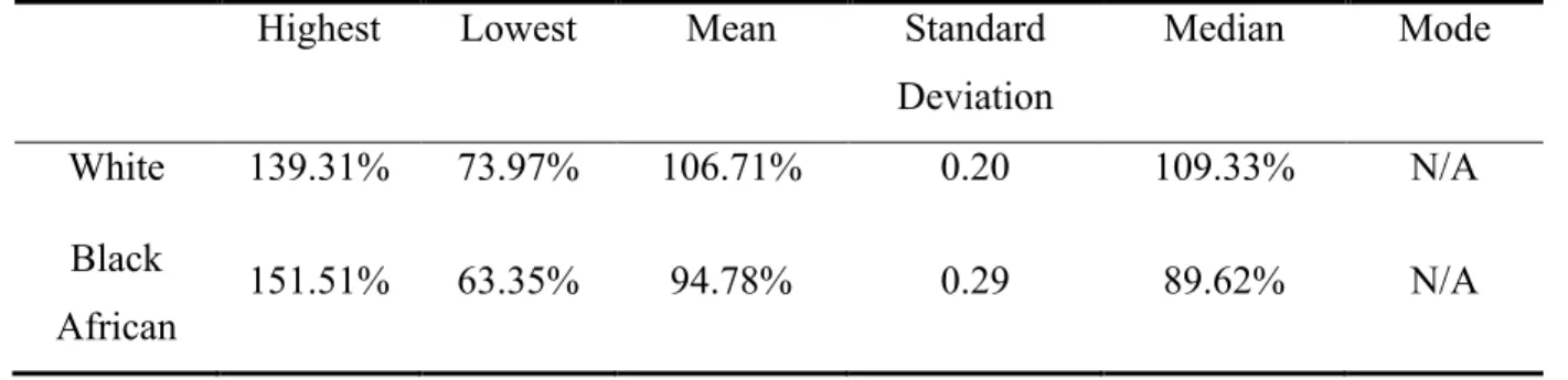 Table 3 below shows descriptive statistics relevant to the distortion component pertaining  specifically to participants’ hips