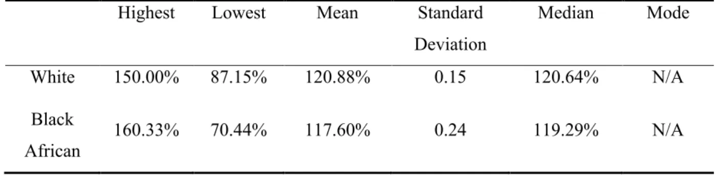 Table 4. Body Perception Index of Thighs: Descriptive Statistics 