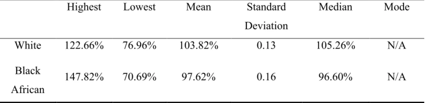Table 5 below shows descriptive statistics relevant to the distortion component pertaining  specifically to the participant’s overall BPI