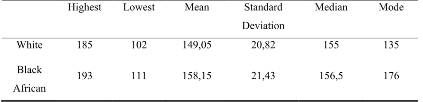 Table 6. Body Cathexis Scale Descriptive Statistics 