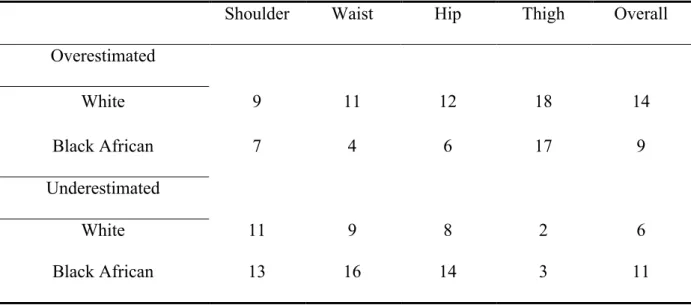 Table 7. Number of Participants that Distorted Body Parts by Race Group 