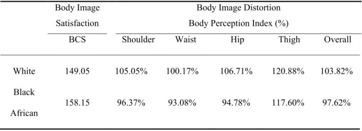 Table 8 below indicates the summary of the mean scores for both body dissatisfaction  and distortion for both the white and black African samples