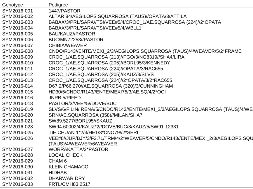 Table 2.1: List of 47 wheat genotypes with their pedigrees used in the current study 
