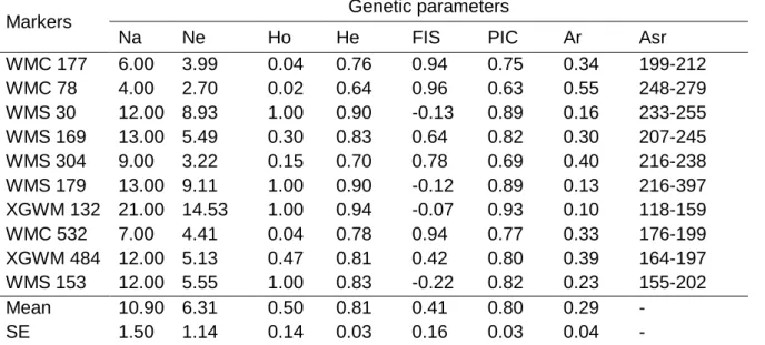 Table  2.3:  Genetic  parameters  generated  by  the  10  SSR  markers  employed  in  the  current study 
