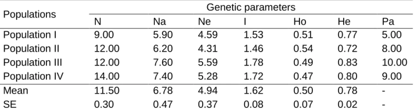 Table 2.4:  Genetic parameters for the 4 wheat populations  