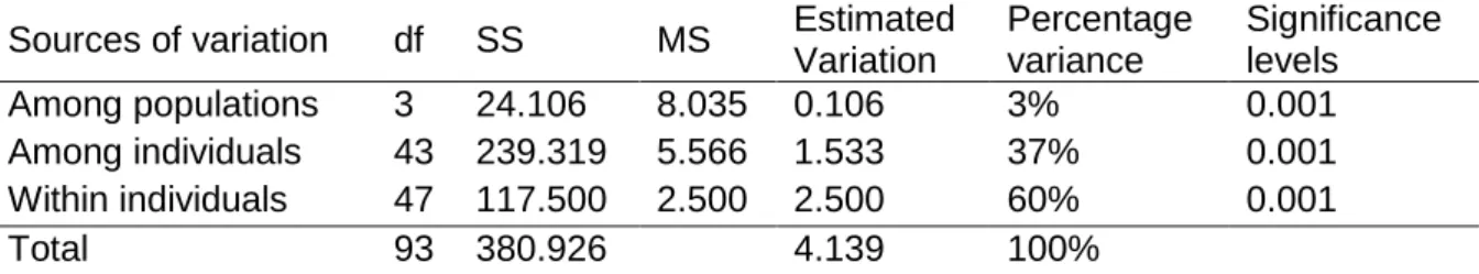Table 2.6: Results of the analysis of molecular variance of the 4 populations of wheat  genotypes 