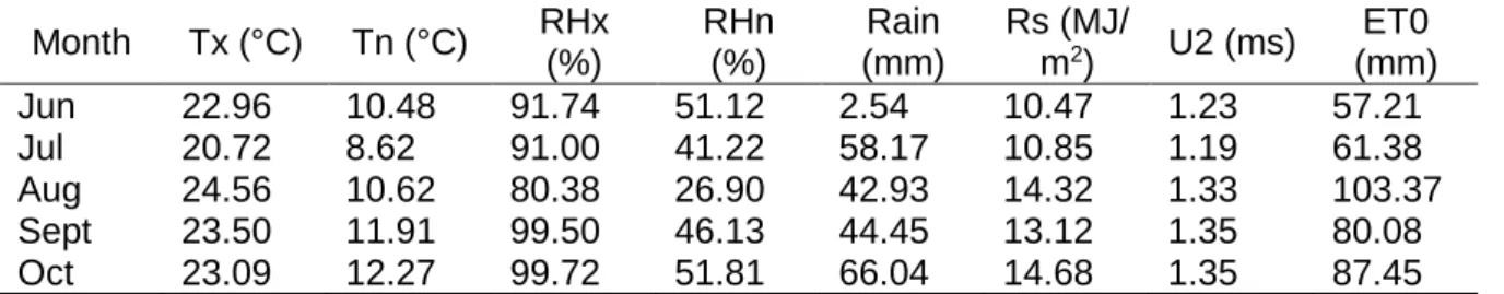 Table 3.2: Weather data for Ukulinga Research Farm from June to October 2016  Month  Tx (°C)  Tn (°C)  RHx 