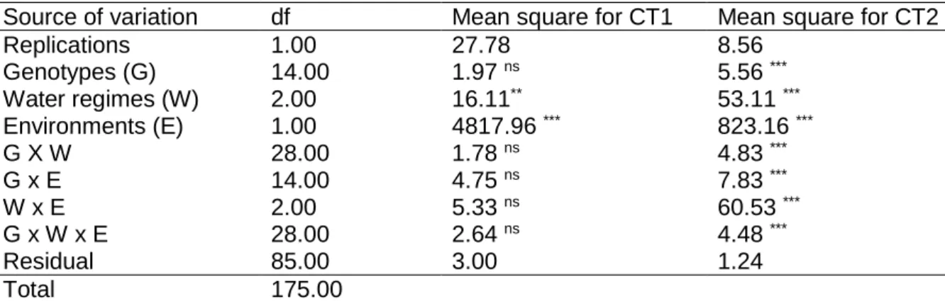 Table  3.4:  Mean  square  and  significant  tests  for  genotypes  using  the  canopy  temperature evaluated under 3 water regimes under greenhouse and field conditions 