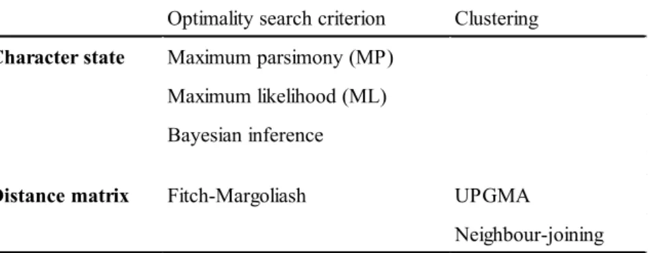 Table 2.2: Classification of phylogenetic analysis methods and their strategies 