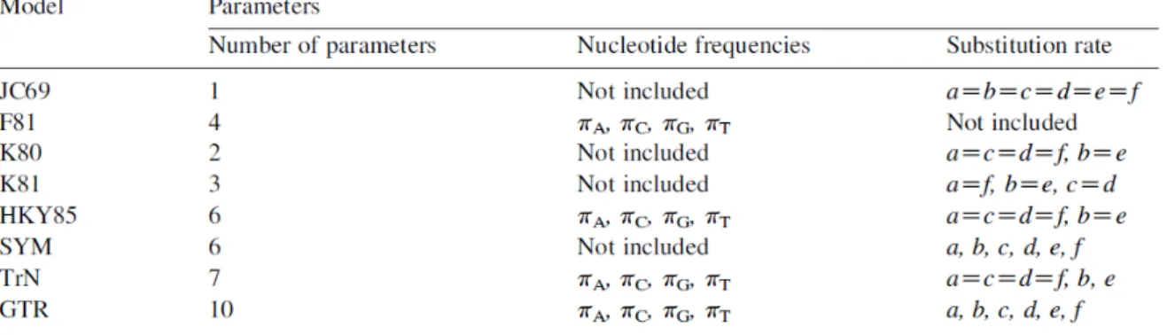 Table 2.3: Some commonly used nucleotide models of substitution and summary of  parameters 