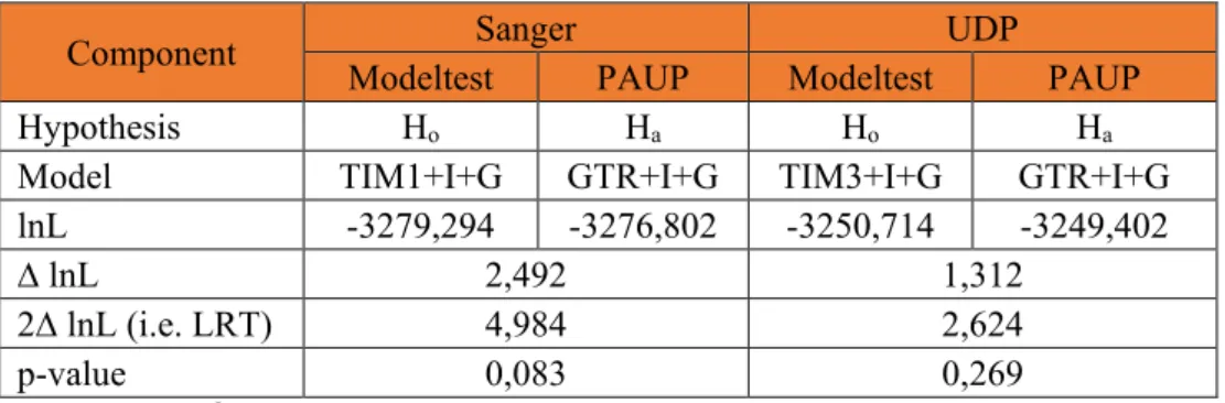Table 3.2: Likelihood Ratio Test for Comparison of ‘best fit’ models of substitution  for SS and UDP using standard Chi-squared distribution 
