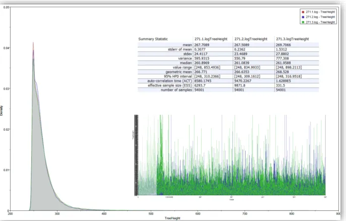 Figure 4.2: Comparison of Marginal Densities of three runs of alignment 271 with  associated summary estimates and trace plots for the treeheight  statistic 