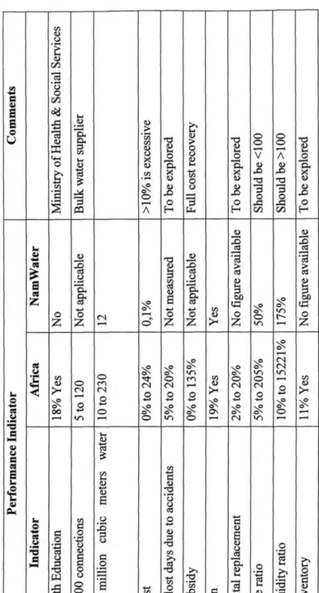108  Table 1. Benchmarking of NamWater against other water utilities in Africa  Process/  KPA  Support 