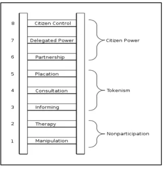 Figure 3: Ladder of citizen participation – the eight rungs (Arnstein 1969) 