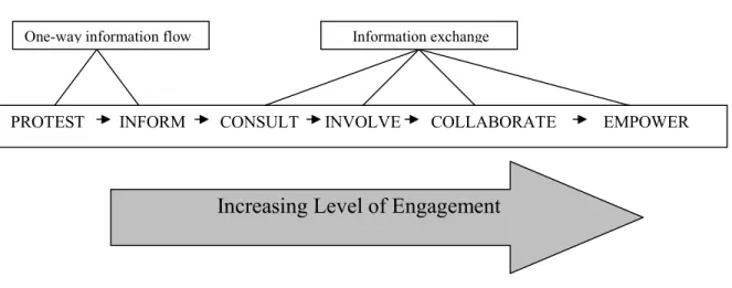 Figure 4: Stakeholder engagement spectrum (IAP2 2000) 