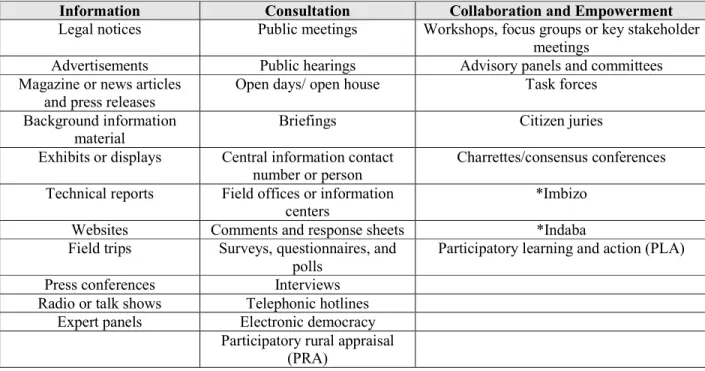 Table 1: Examples of common approaches to stakeholder engagement (Chambers 1997) 