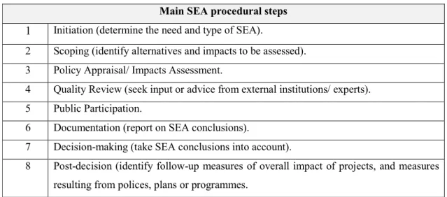 Table 2: The SEA main procedural steps (UNECE Task Force 1992)  Main SEA procedural steps 
