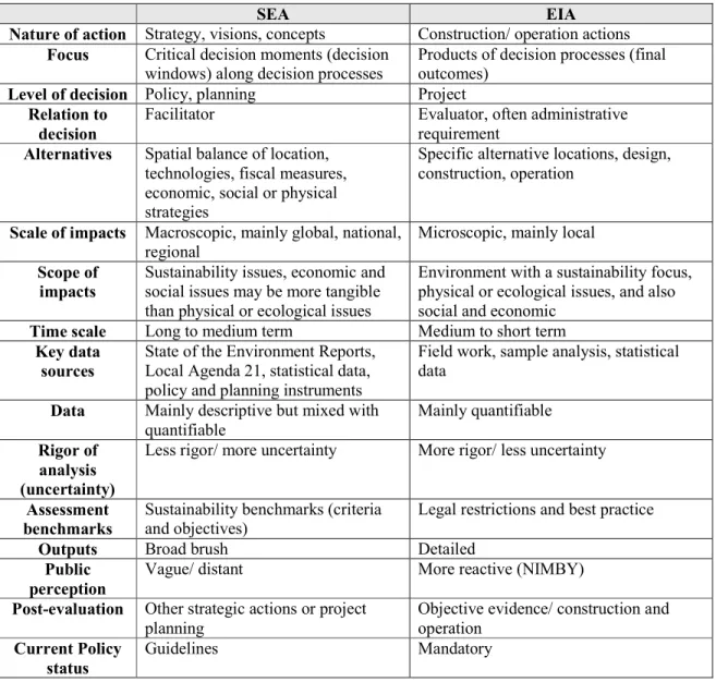 Table 3: The difference in emphasis between an EIA and SEA (Adapted from Partidário n.d.)                                                                                                           