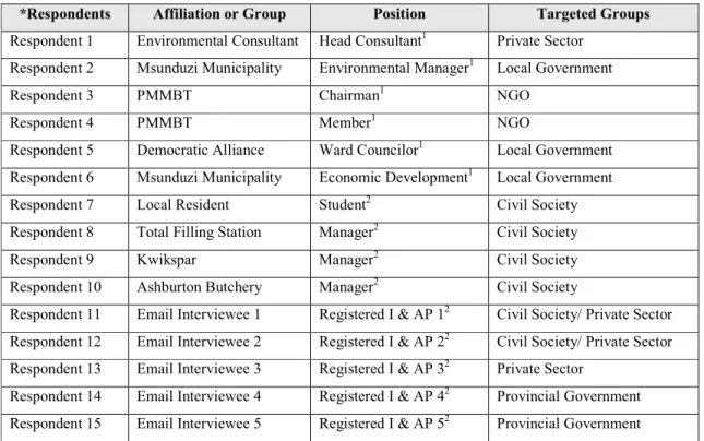Table 4: The Semi-structured interviews conducted for this study 