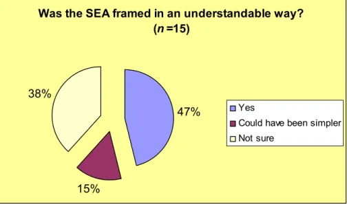 Figure 7: The level of understanding in relation to framing of the SEA 