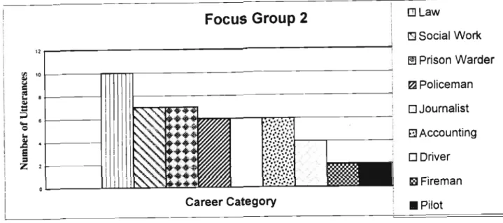 Figure 4.2 illustrates a shift in focus group 2 from careers that require high qualifications to the inclusion of careers that are relatively accessible because they do not require high qualifications.