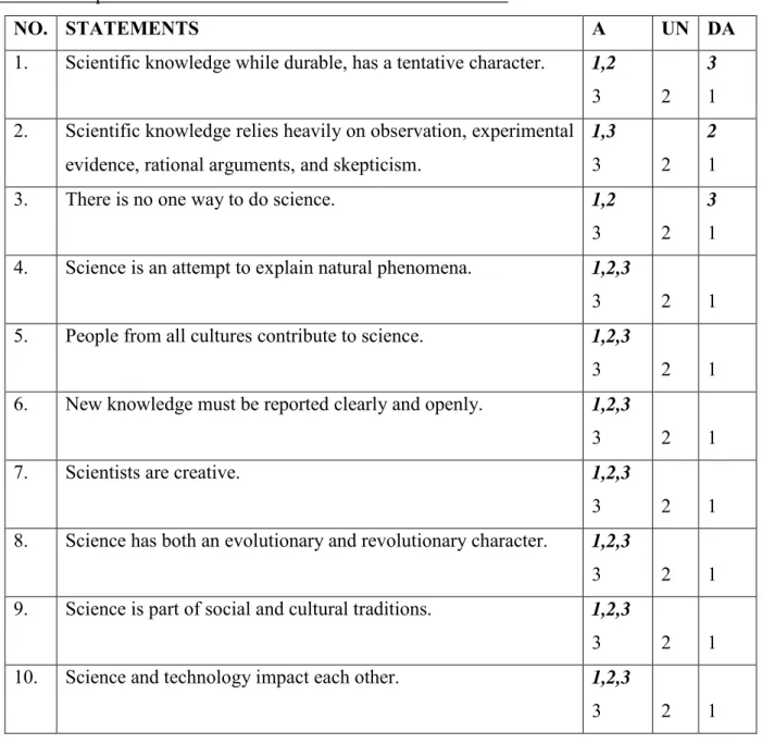 Table 4.1. Responses to statements related to the Nature of Science 