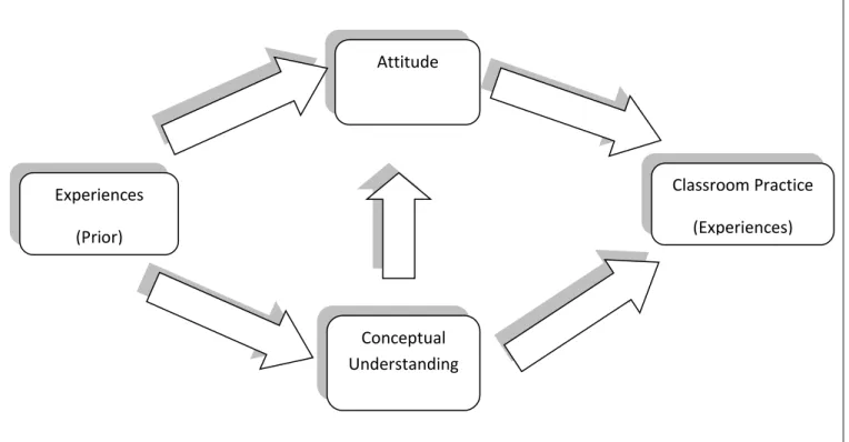 Figure 2.1 Link between prior experiences, conceptual understanding, teacher attitudes  and classroom practice