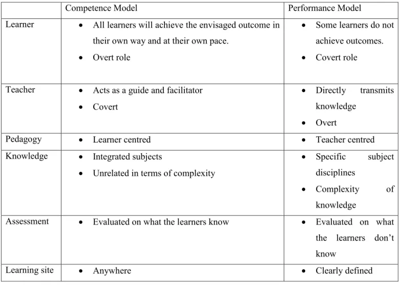 Table  2.1  Comparisons  of  the  competence  model  and  performance  model.  Adapted  from Hoadley and Jansen (2009, p