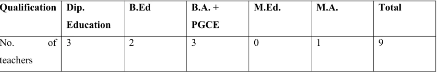 Table 3.2 illustrates the teachers’ qualification. Three participants were STD holders; two were B