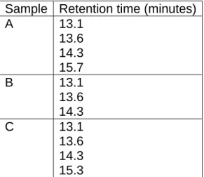 Table 1. Retention times of geographically pooled samples of ‘Sugars’ obtained  from LC-MS analysis 