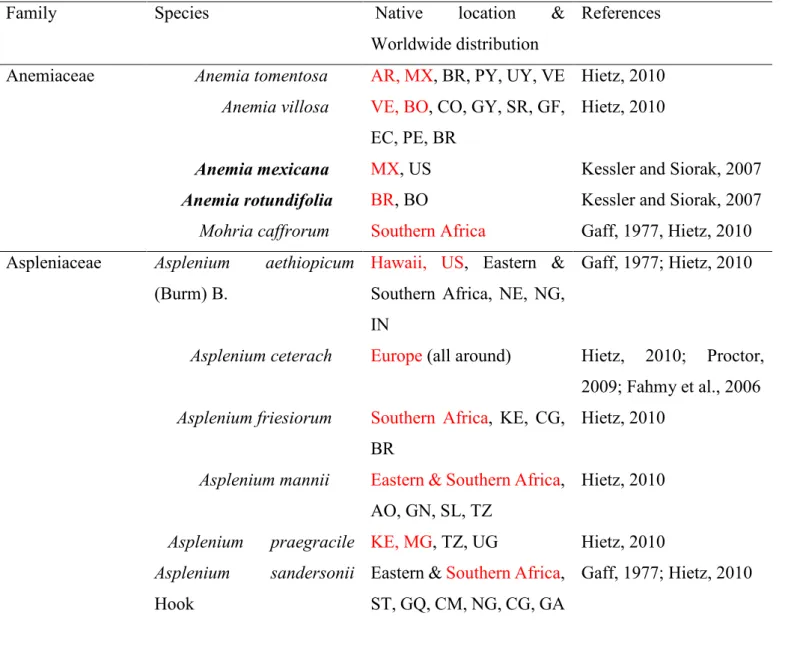 Table 1: Worldwide distribution of desiccation tolerant ferns along with it native location (in red)