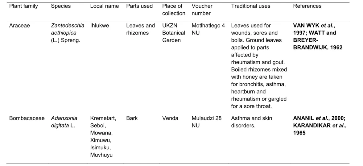 Table 2.1 Medicinal plants used to treat asthma-related ailments and selected for investigation   Plant family  Species  Local name  Parts used  Place of 