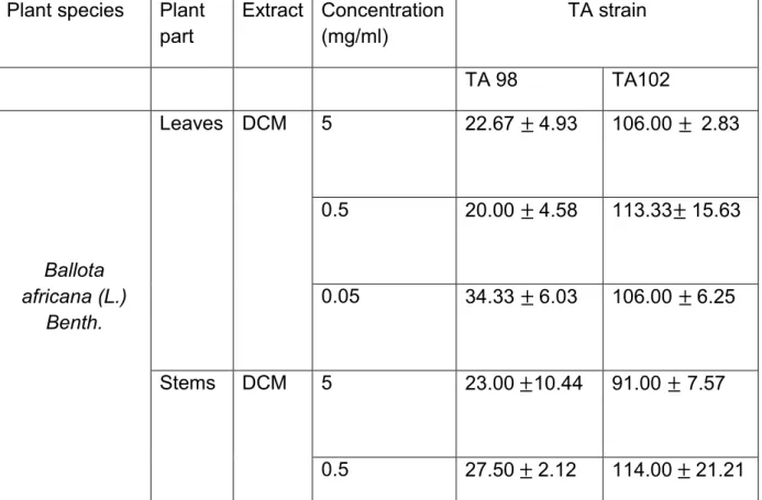 Table  3.1  Number  of  revertant  colonies  of  Salmonella  typhimurium  strains  TA98  and  TA102  induced  by  bioactive  extracts  used  for  the  treatment  of  asthma and related conditions 