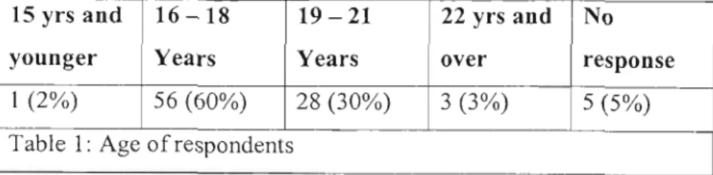 Table 1: Age of respondents